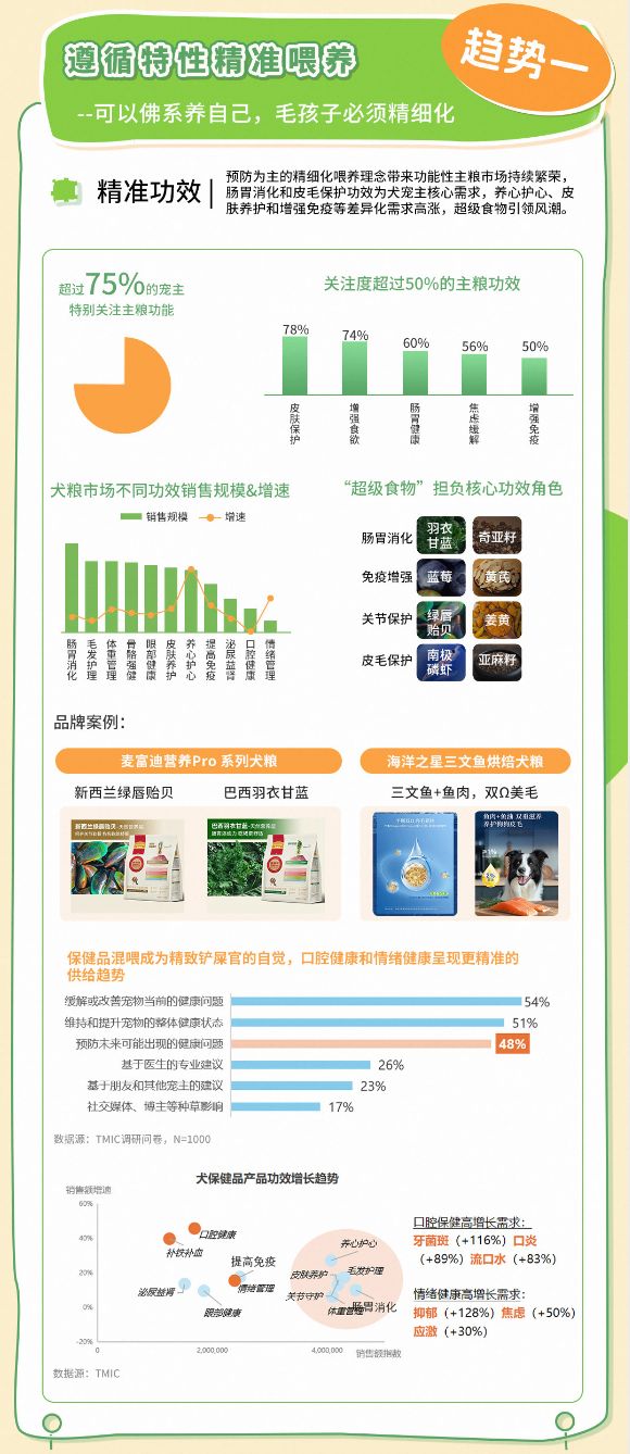 类消费趋势报告13大品牌领跑细分赛道不朽情缘网站天猫宠物发布2025狗品(图10)