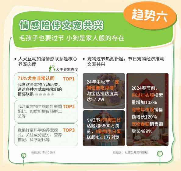 类消费趋势报告13大品牌领跑细分赛道不朽情缘网站天猫宠物发布2025狗品(图5)