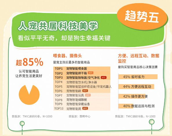 类消费趋势报告13大品牌领跑细分赛道不朽情缘网站天猫宠物发布2025狗品(图6)