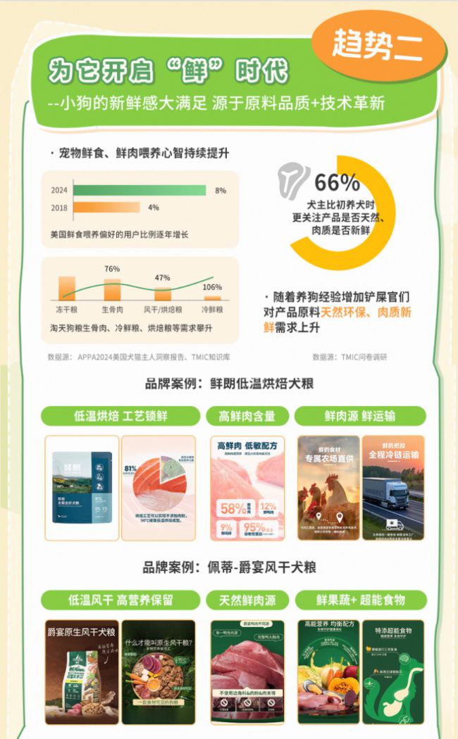 类消费趋势报告13大品牌领跑细分赛道不朽情缘网站天猫宠物发布2025狗品(图11)