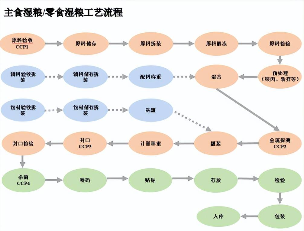 食品生产基地扩产建设项目可行性研究报告不朽情缘首页聊城市经济技术开发区-宠物(图6)